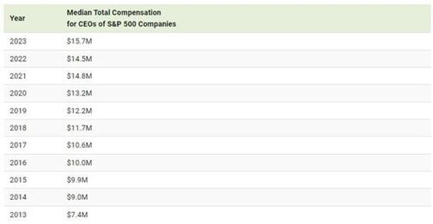 these are the 10 highest paid ceos in america