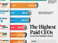 These Are The 10 Highest Paid CEOs In America