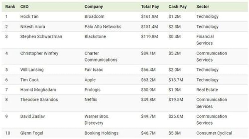 these are the 10 highest paid ceos in america