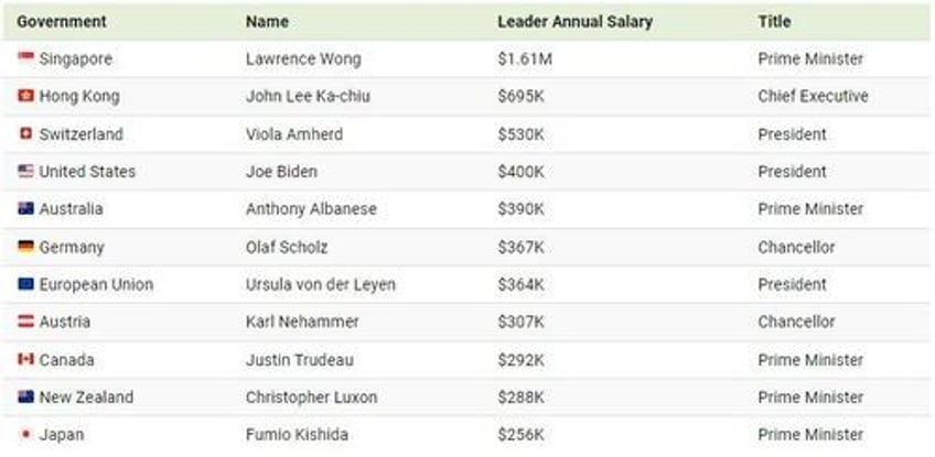 these are the 10 highest paid world leaders in 2024