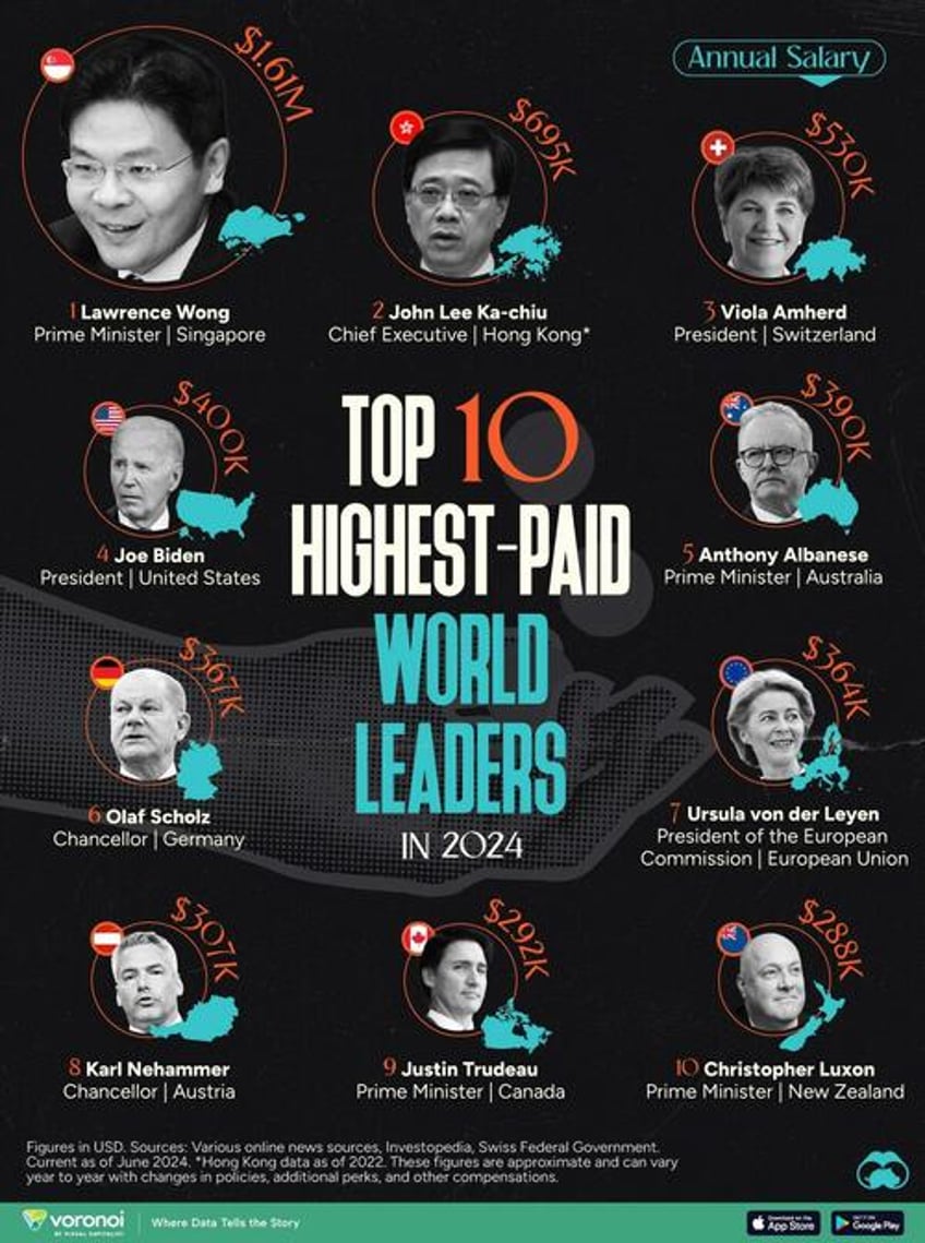 these are the 10 highest paid world leaders in 2024