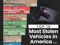 These Are The 10 Most Stolen Vehicles In America