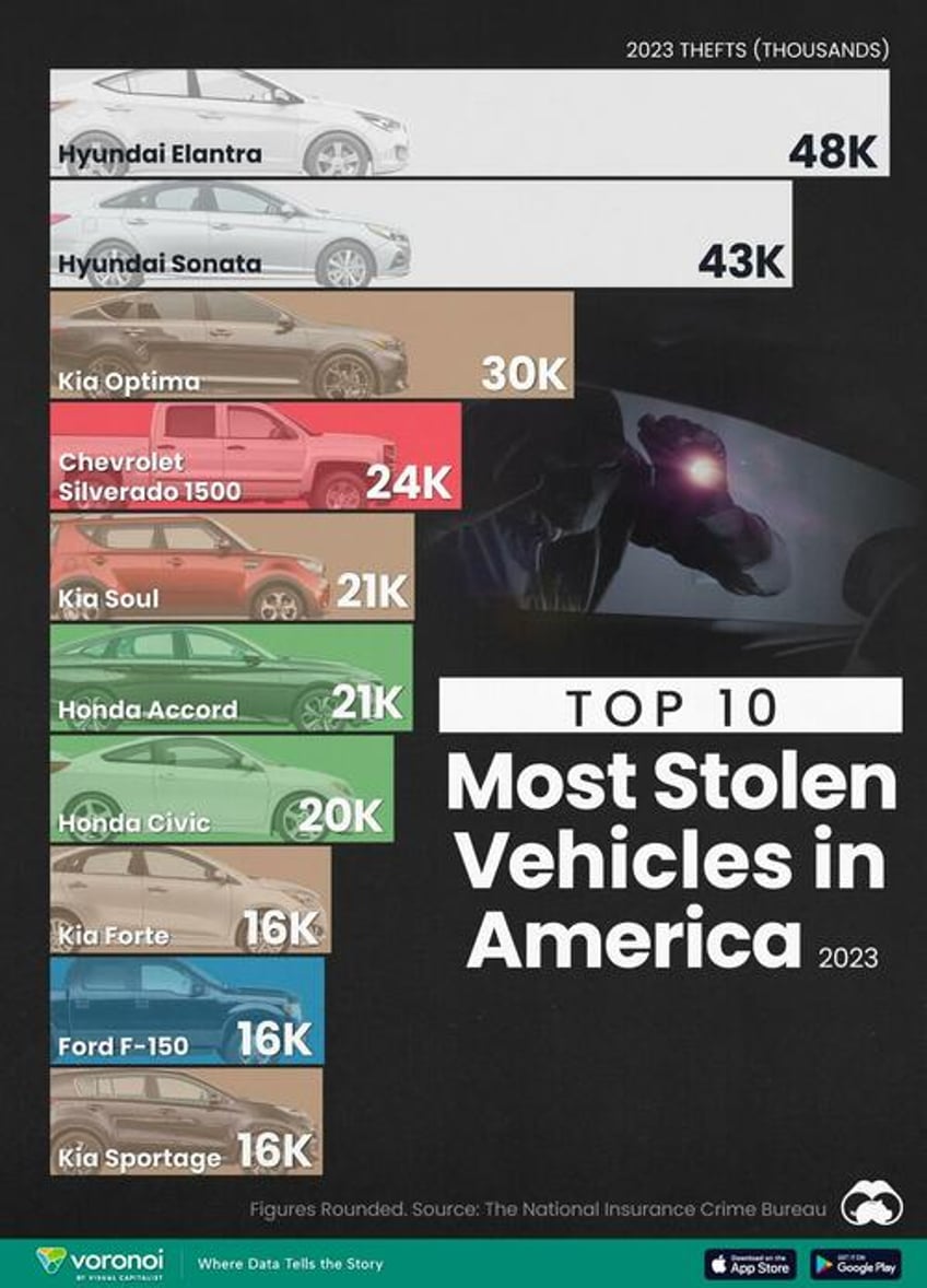 these are the 10 most stolen vehicles in america