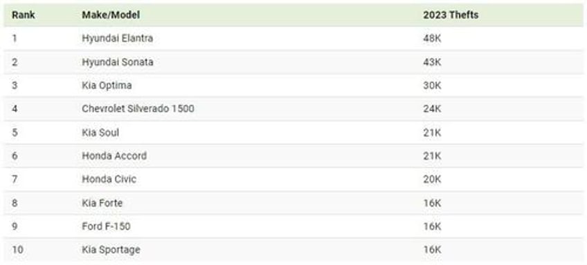 these are the 10 most stolen vehicles in america