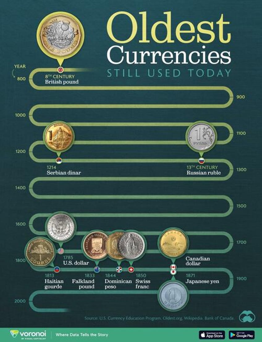 these are the 10 oldest currencies still used today