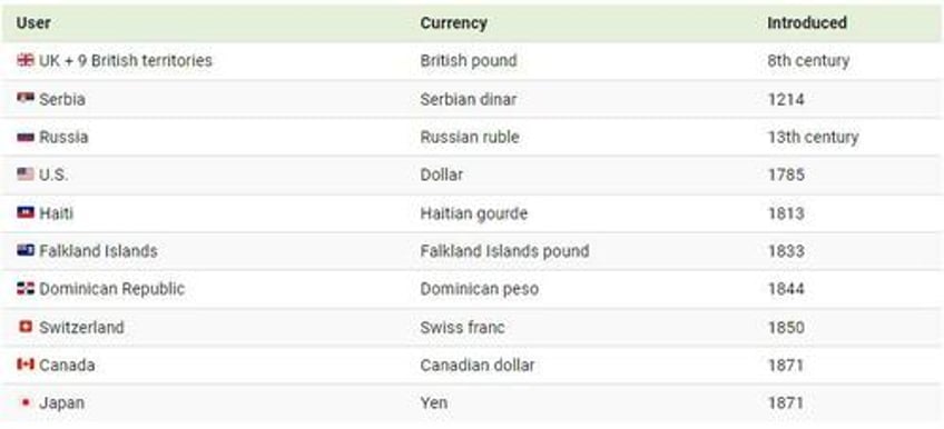 these are the 10 oldest currencies still used today