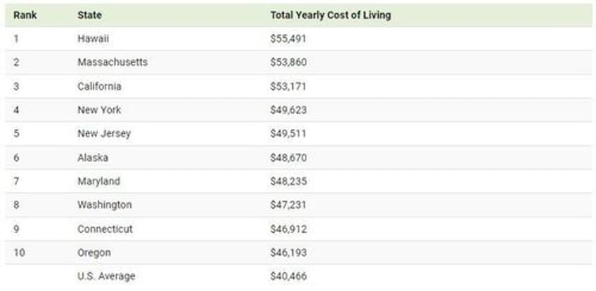 these are the 10 us states with the highest cost of living