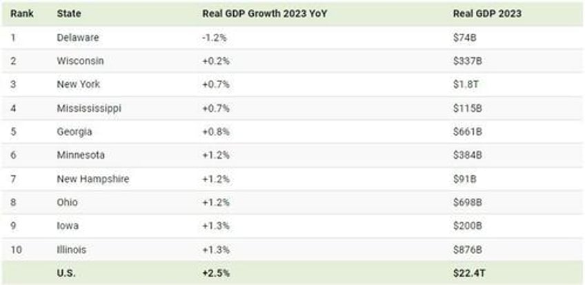 these are the 10 us states with the lowest real gdp growth