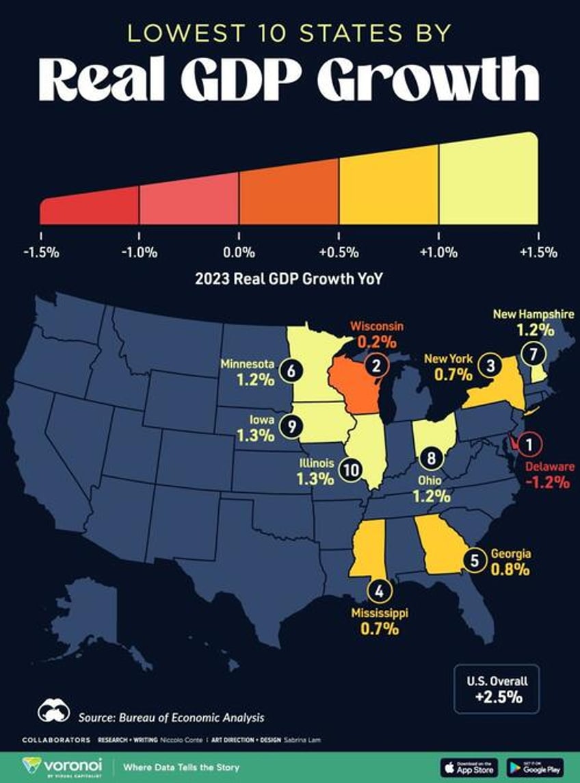 these are the 10 us states with the lowest real gdp growth