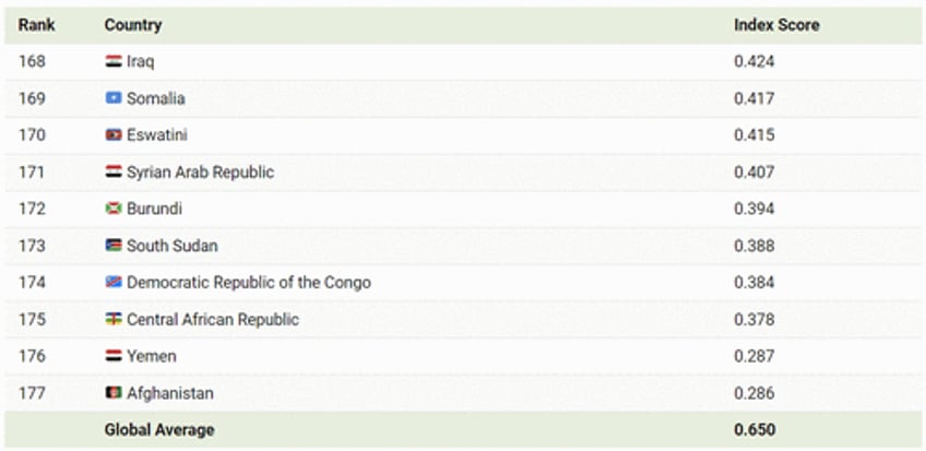 these are the 10 worst countries in the world for women