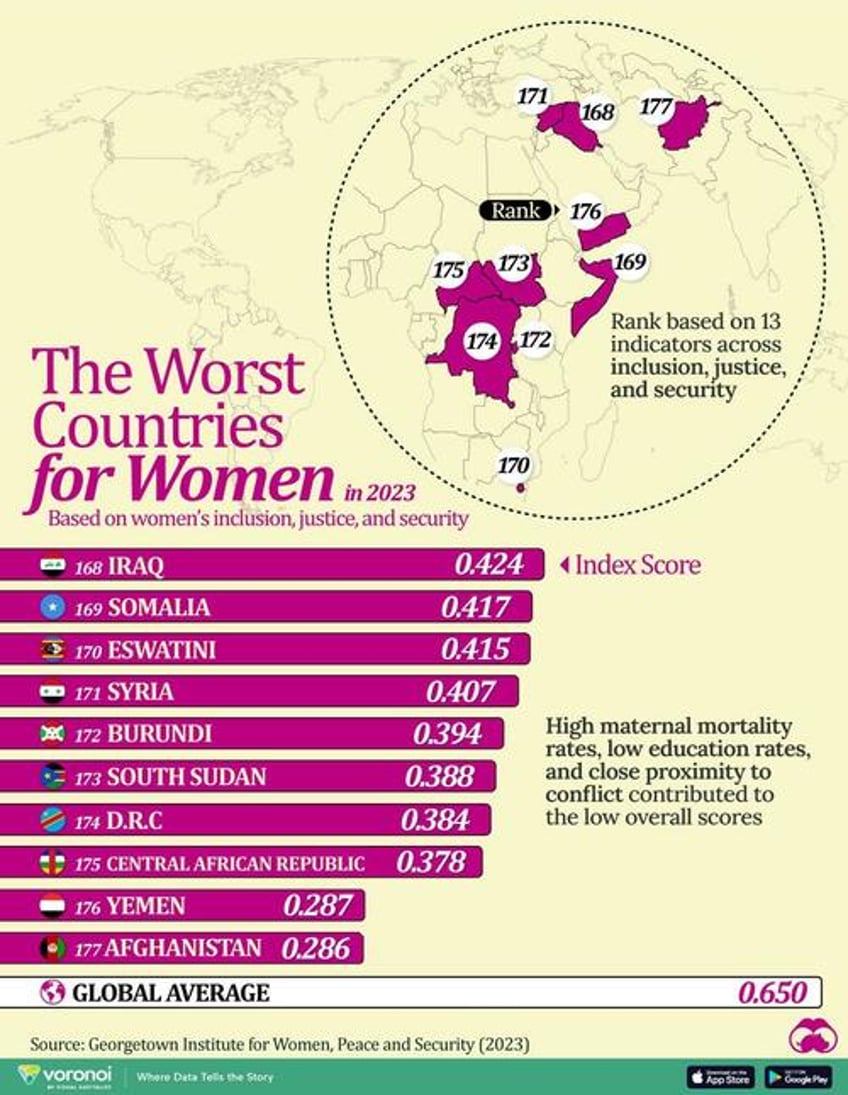 these are the 10 worst countries in the world for women