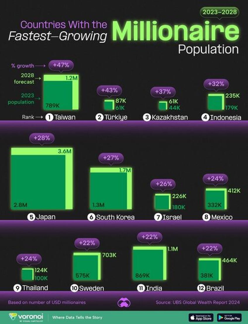 these are the 12 countries adding millionaires at the fastest rate