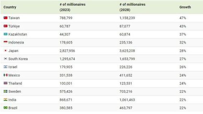 these are the 12 countries adding millionaires at the fastest rate