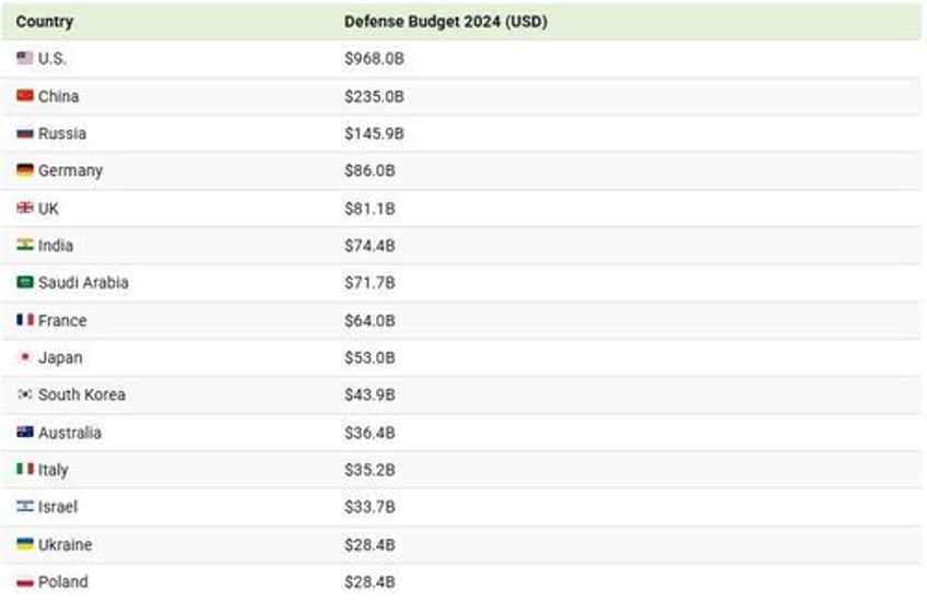 these are the 15 largest defense budgets in the world