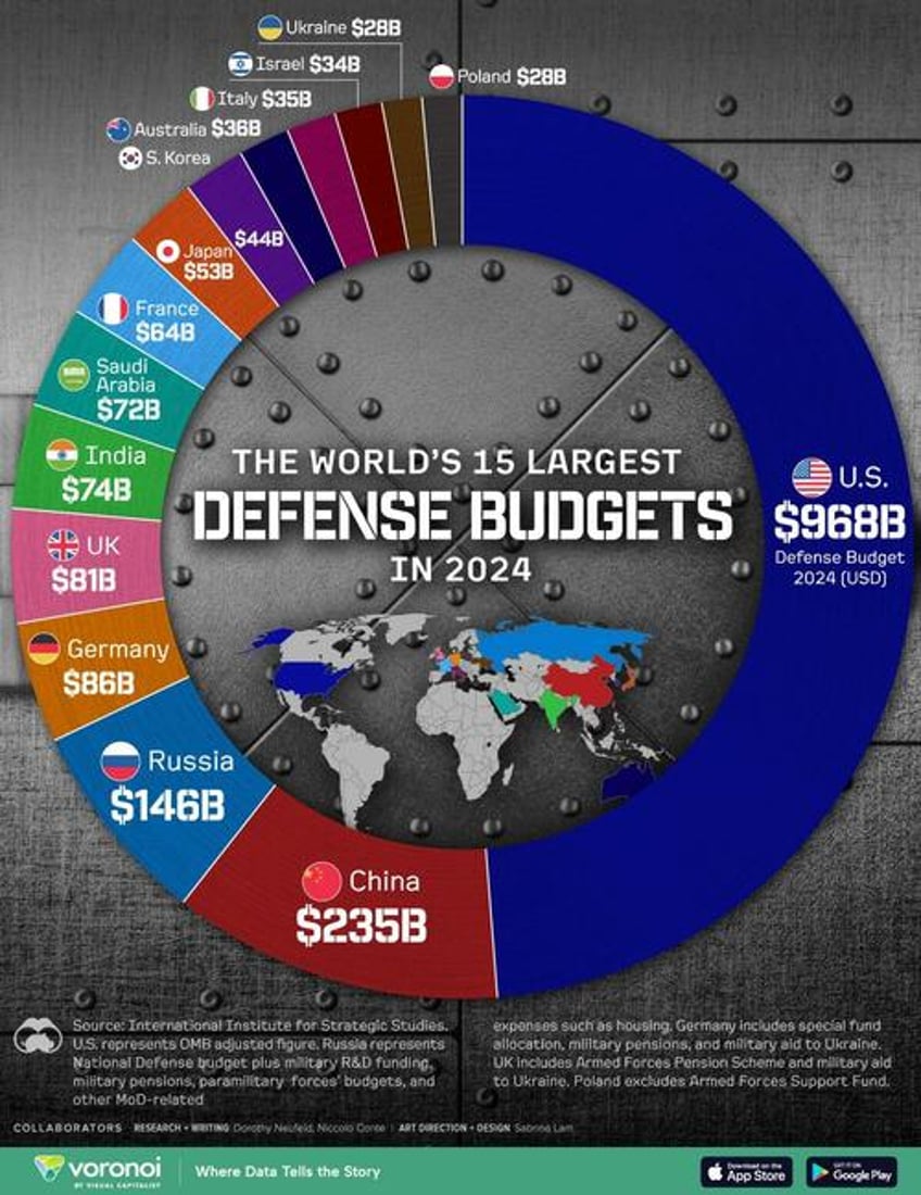 these are the 15 largest defense budgets in the world