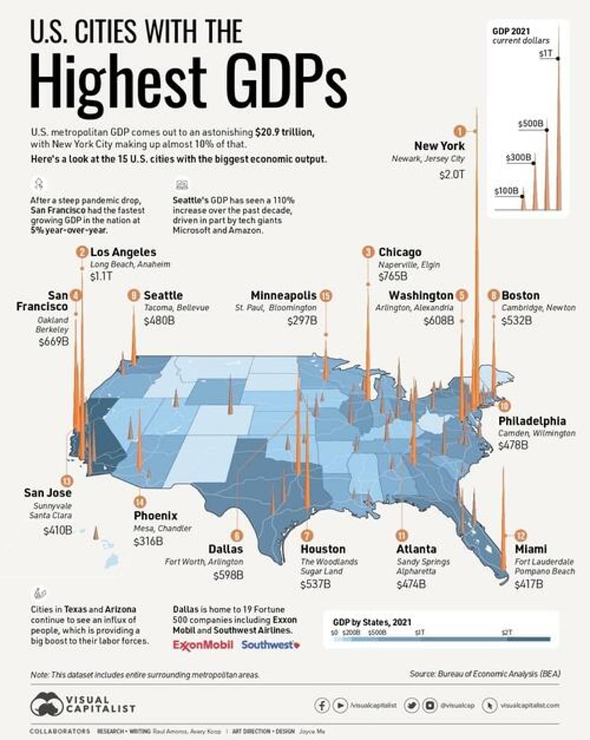 these are the 15 largest us cities by gdp