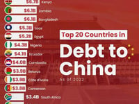 These Are The 20 Countries Most Indebted To China