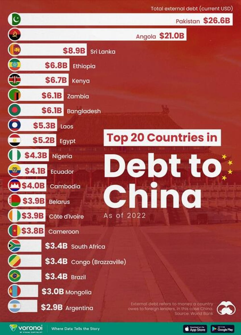 these are the 20 countries most indebted to china
