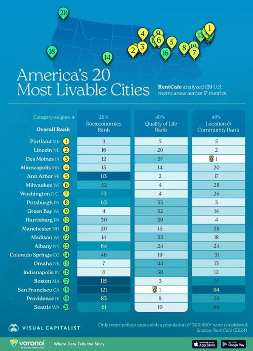 these are the 20 most livable cities in the us