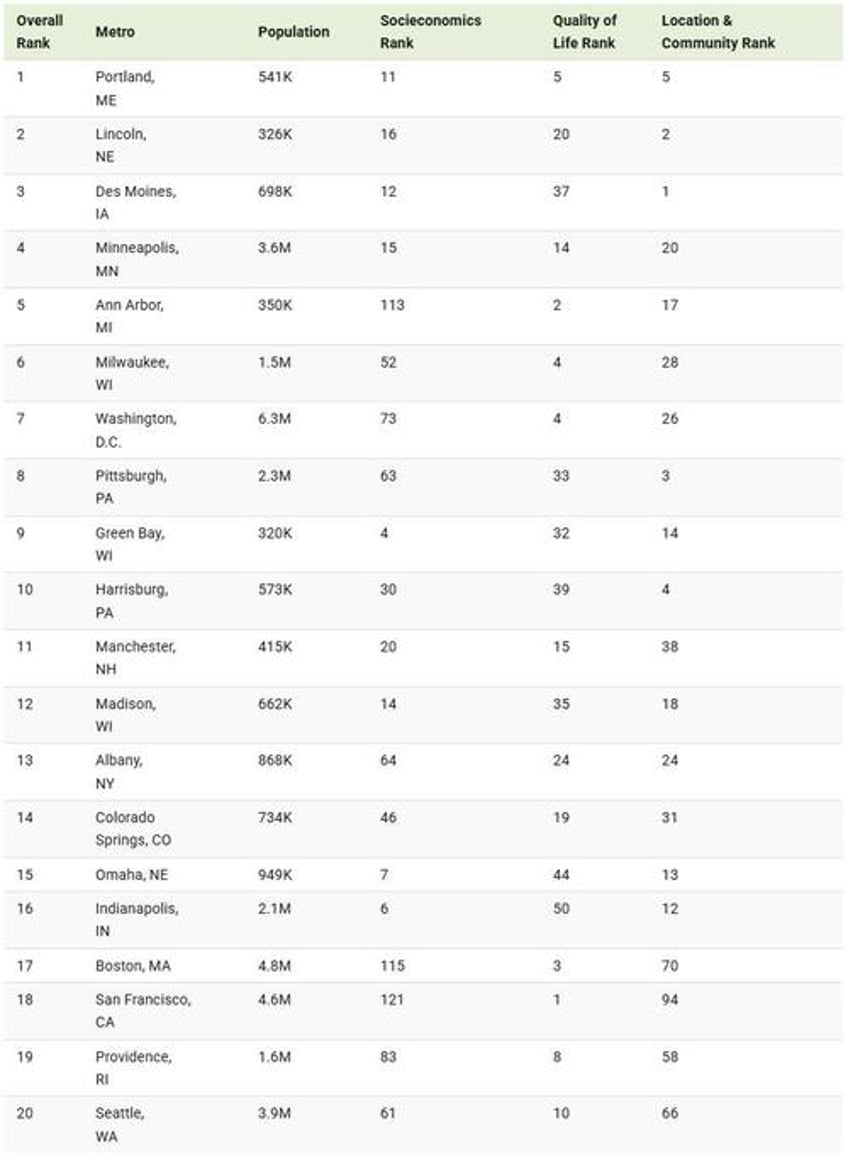 these are the 20 most livable cities in the us