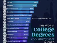 These Are The 20 Worst College Degrees For Finding A Job