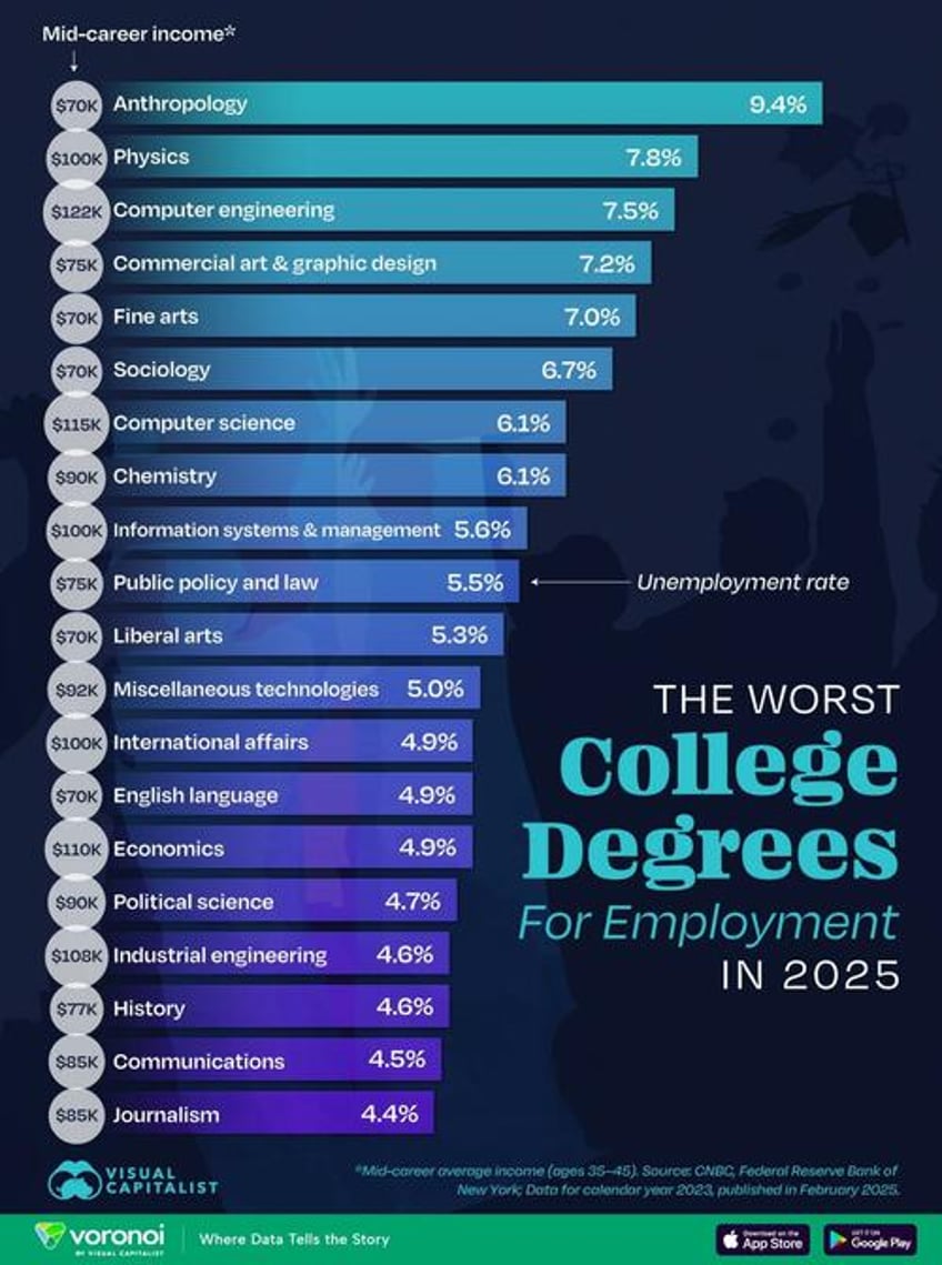 these are the 20 worst college degrees for finding a job