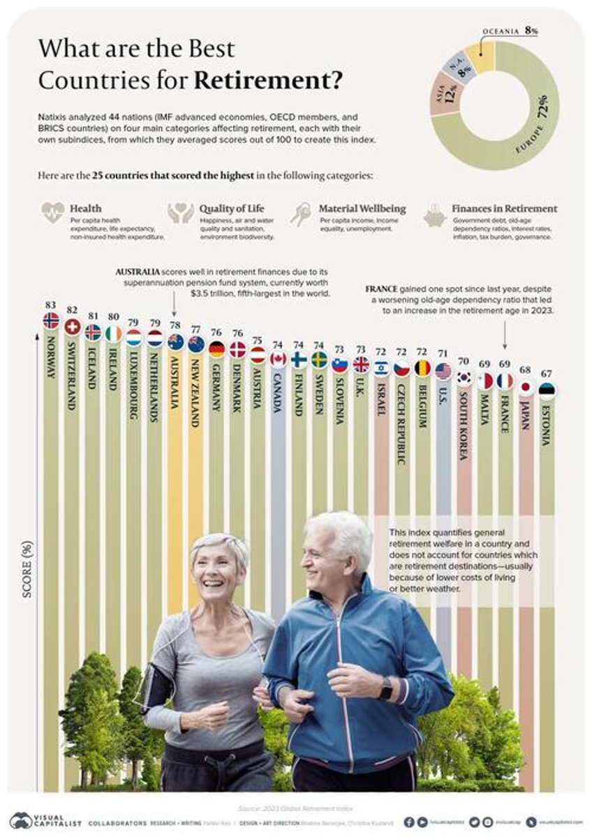 these are the 25 best countries for retirement