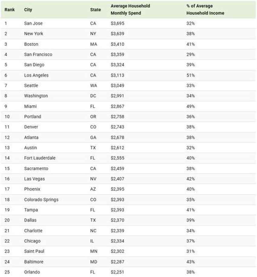 these are the 25 least affordable cities in america