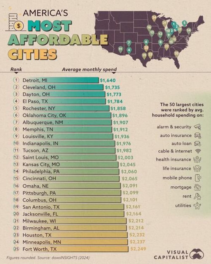 these are the 25 most affordable cities in america