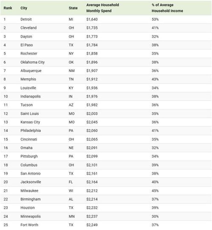 these are the 25 most affordable cities in america