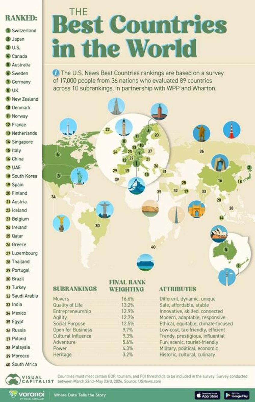 these are the 40 best countries in the world according to people