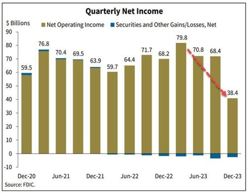 these are the 5 charts the fdic does not want you paying attention to