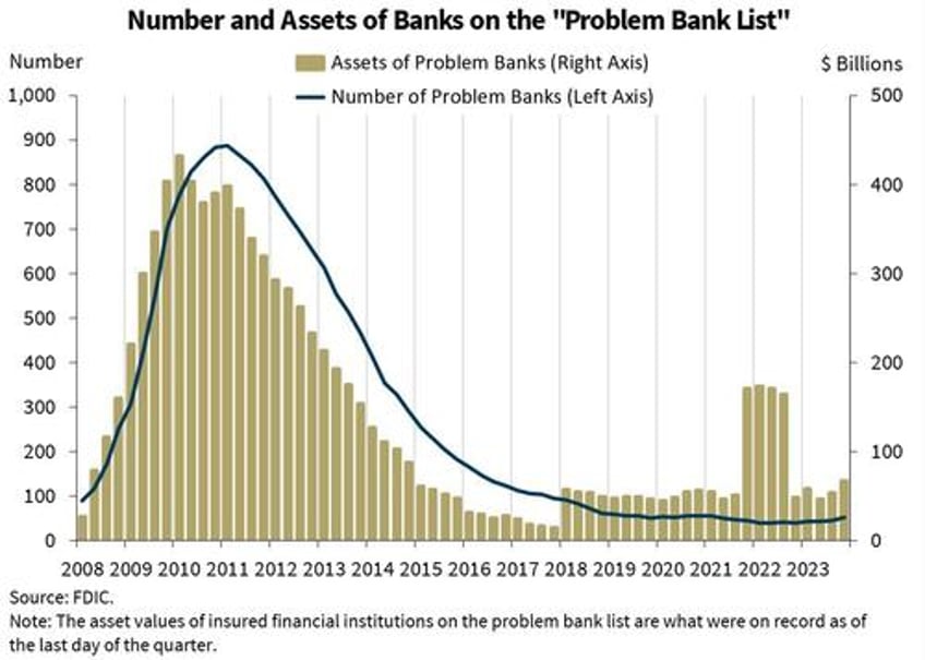 these are the 5 charts the fdic does not want you paying attention to