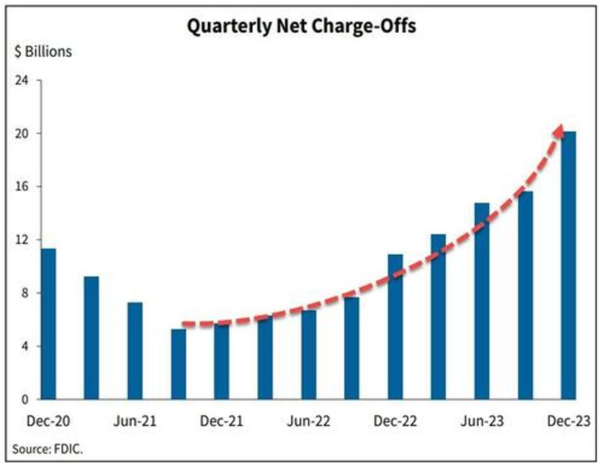 these are the 5 charts the fdic does not want you paying attention to