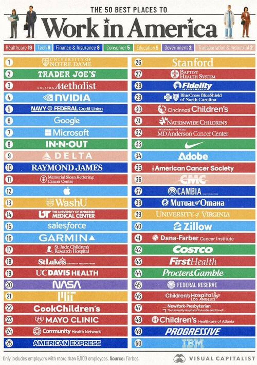 these are the 50 best places to work in america