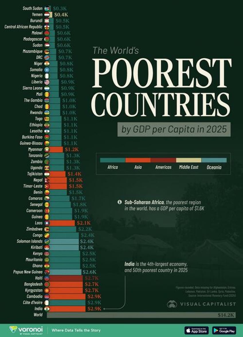 these are the 50 poorest countries by gdp per capita in 2025