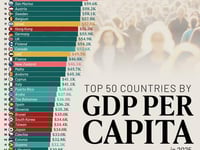 These Are The 50 Richest Countries By GDP Per Capita