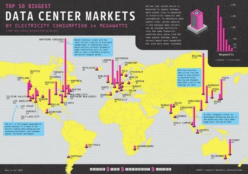 these are the 50 top power consuming data center markets in the world