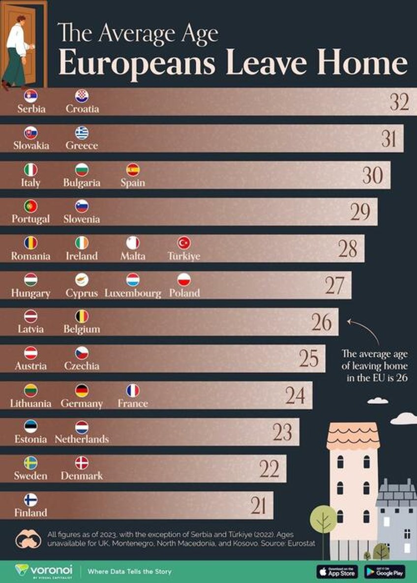 these are the ages that the average adult moves out across european countries