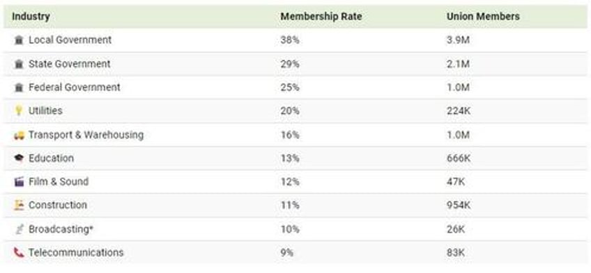 these are the american jobs with the highest union membership