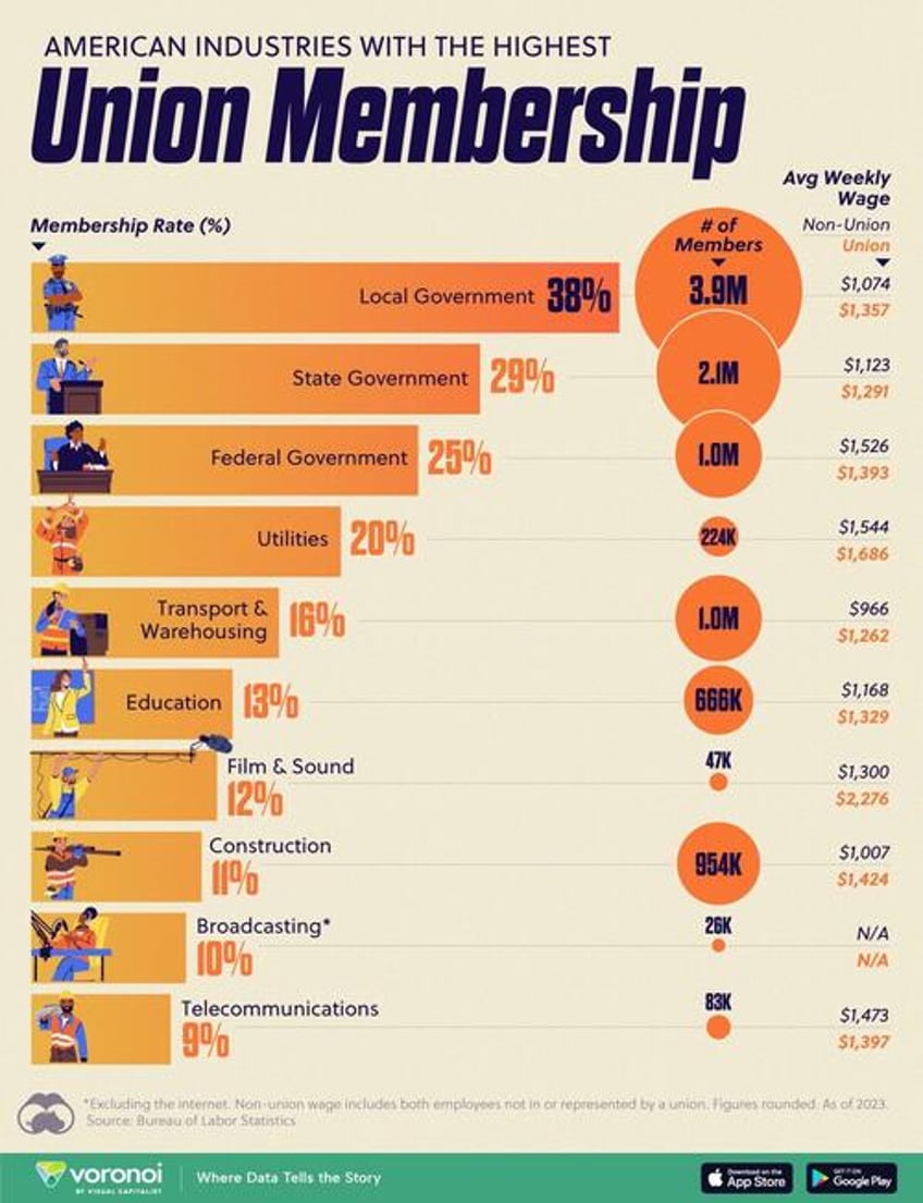these are the american jobs with the highest union membership