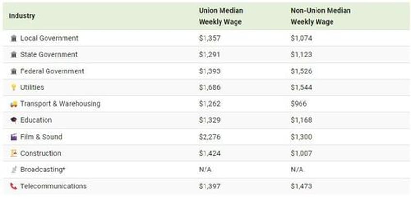 these are the american jobs with the highest union membership