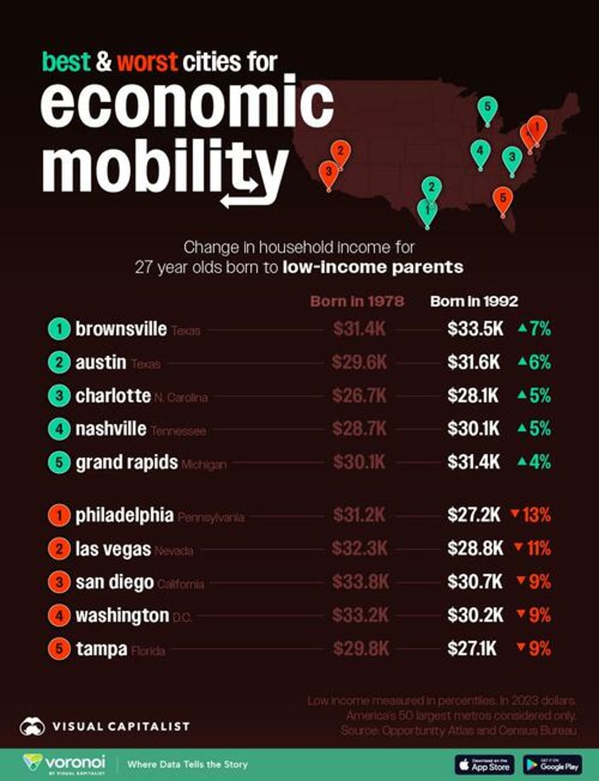 these are the best and worst american cities for economic mobility