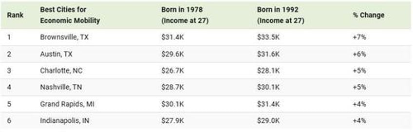 these are the best and worst american cities for economic mobility