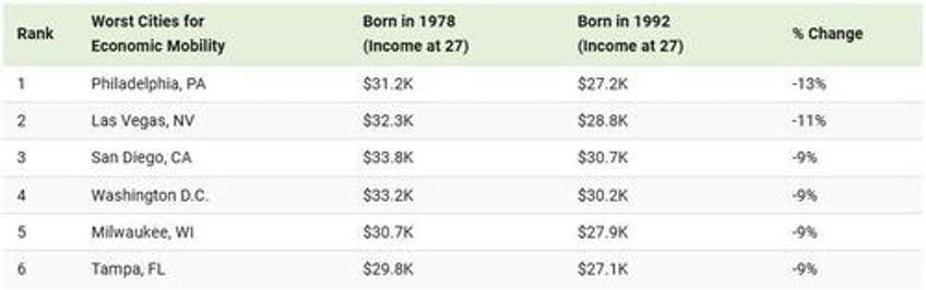 these are the best and worst american cities for economic mobility