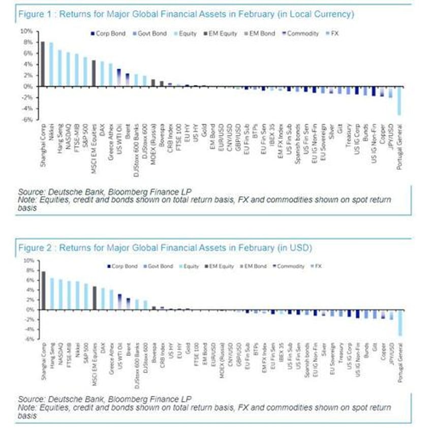 these are the best and worst performing assets of february and ytd 2024