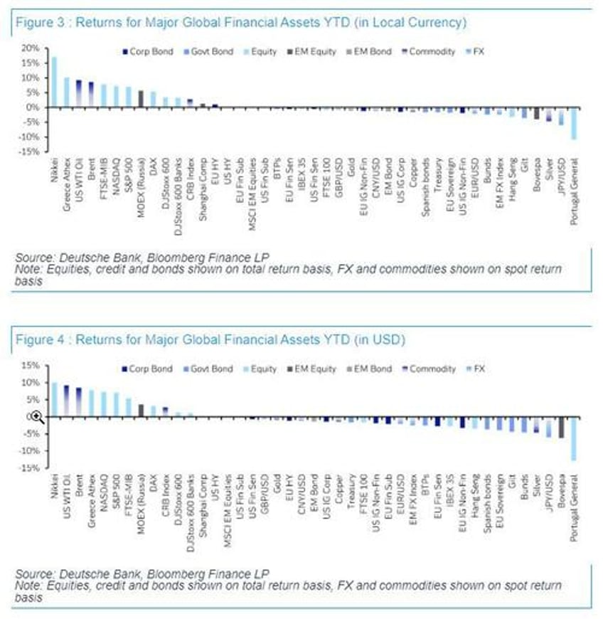 these are the best and worst performing assets of february and ytd 2024