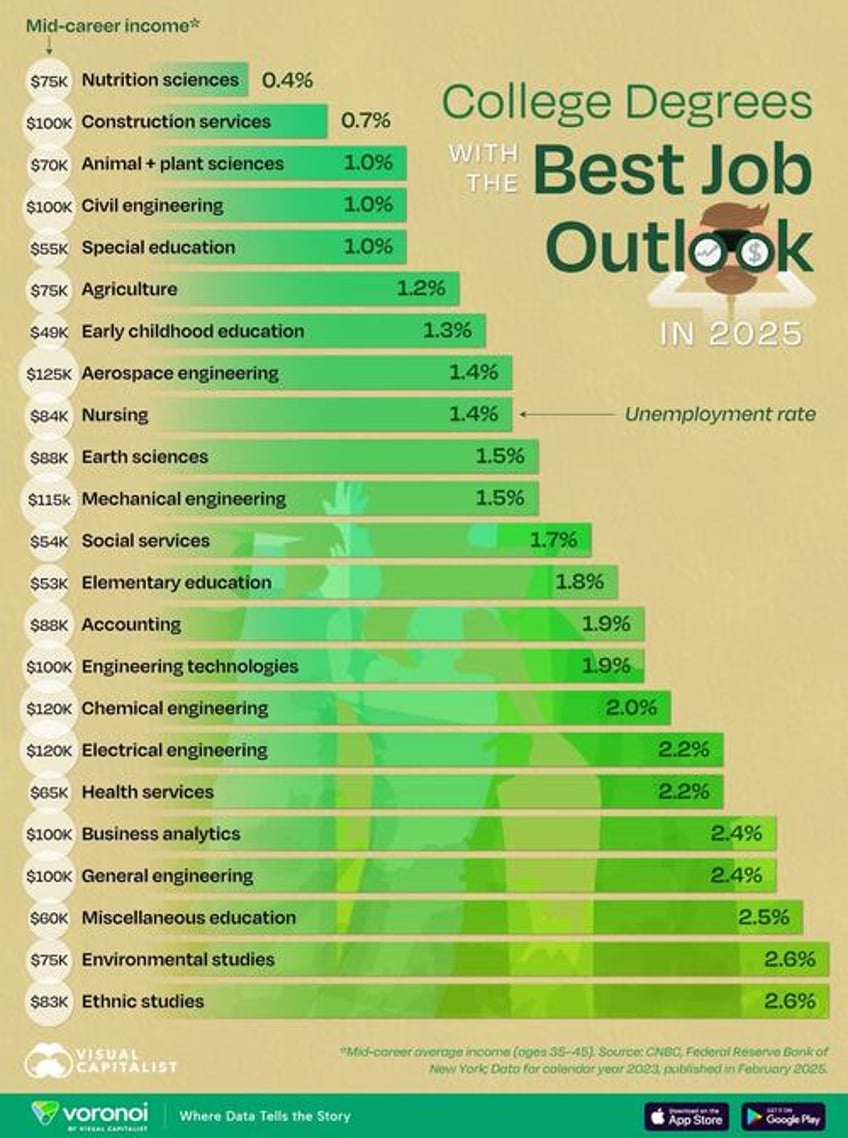 these are the best college degrees for finding a job in the us