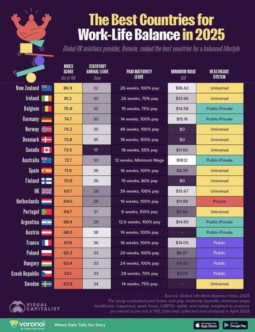 these are the best countries for work life balance in 2025