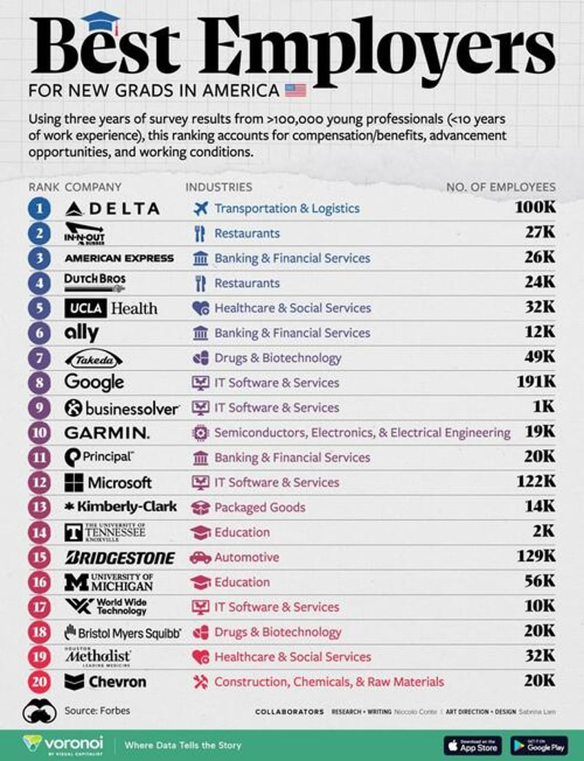 these are the best employers for new graduates in america